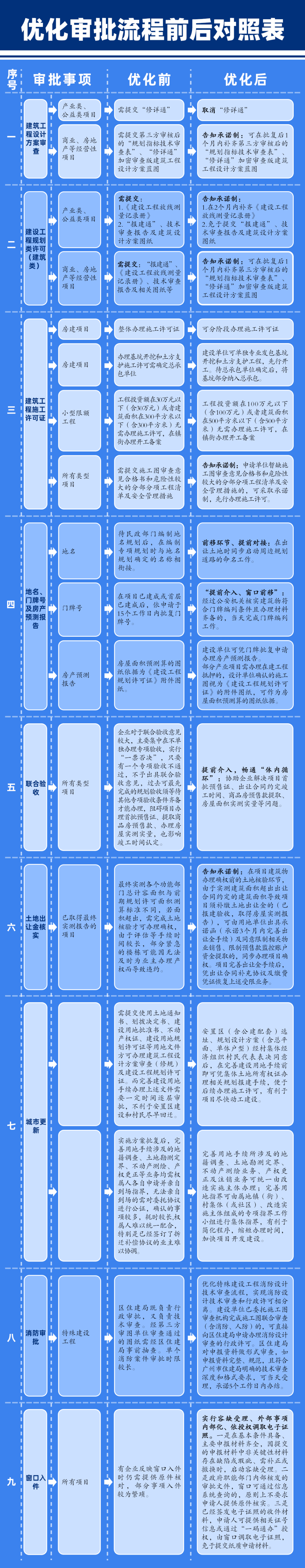 政策解读-增城区关于进一步优化项目规划建设审批流程的通知.jpg