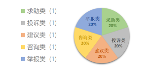 2025年6月“12345政府服务热线”留言办理情况
