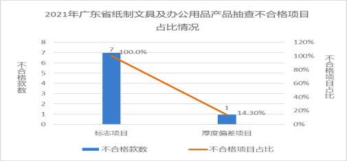 广东省市场监督管理局关于2021年广东省文具及其类似用品等15类产品质量监督抽查情况的通告4199.png