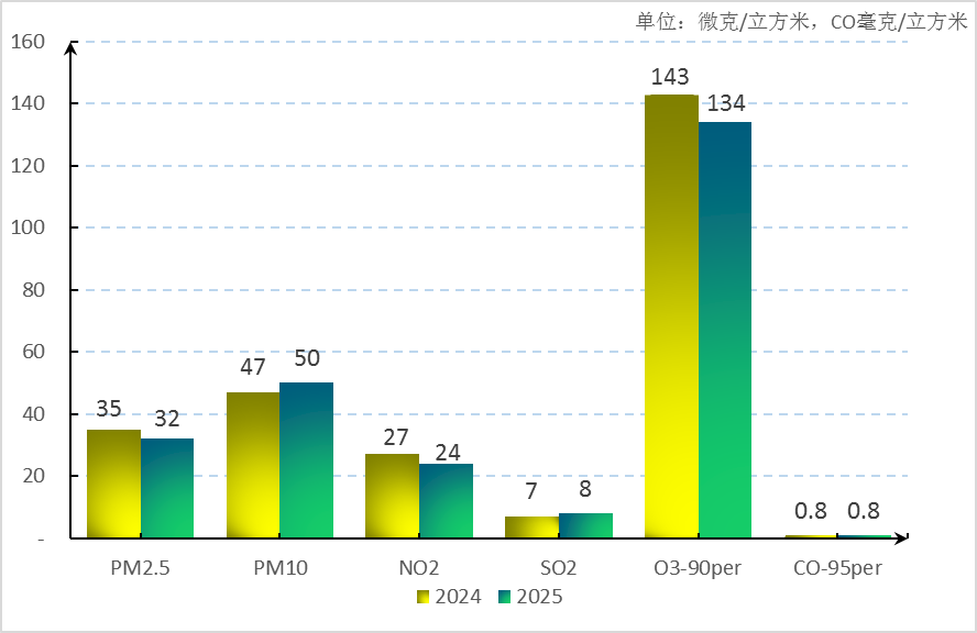 图1  2025年1月增城区空气主要污染物浓度同比变化情况.png