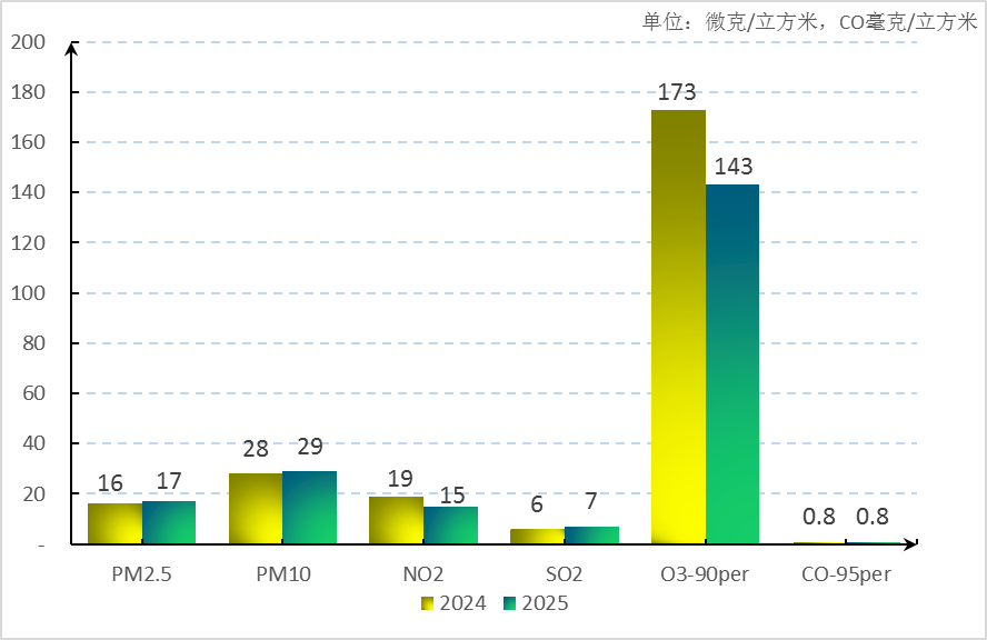 图1  2025年5月增城区空气主要污染物浓度同比变化情况png.png